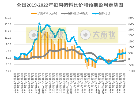 发改委发布2022年10月第2周生猪和家禽盈利情况及预期