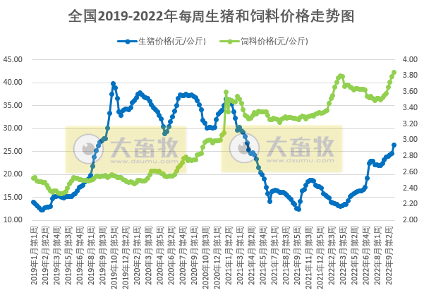 发改委发布2022年10月第2周生猪和家禽盈利情况及预期