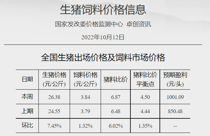 发改委发布2022年10月第2周生猪和家禽盈利情况及预期