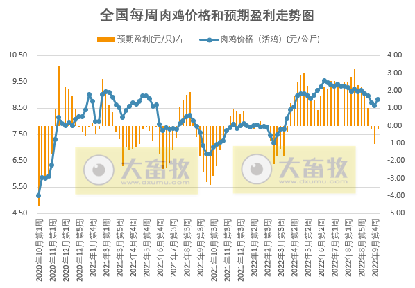 发改委发布2022年10月第2周生猪和家禽盈利情况及预期