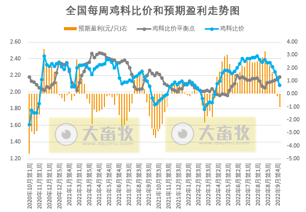 发改委发布2022年10月第2周生猪和家禽盈利情况及预期