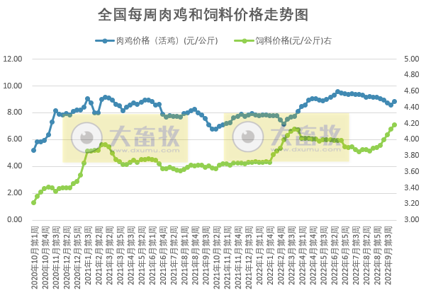 发改委发布2022年10月第2周生猪和家禽盈利情况及预期