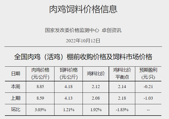发改委发布2022年10月第2周生猪和家禽盈利情况及预期