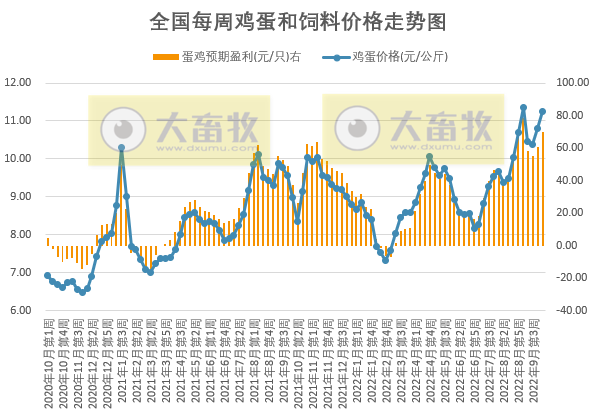 发改委发布2022年10月第2周生猪和家禽盈利情况及预期