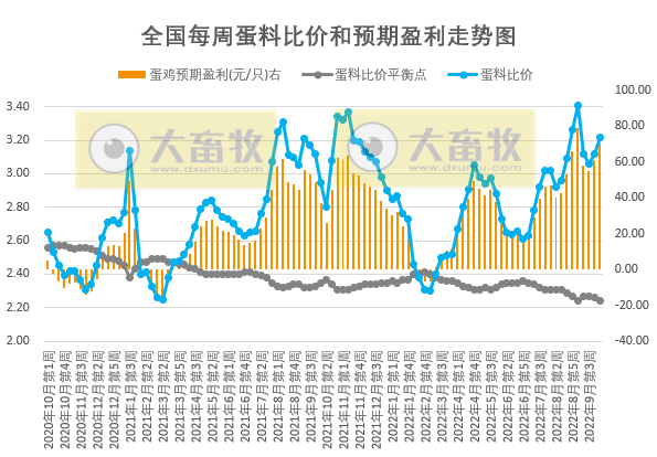 发改委发布2022年10月第2周生猪和家禽盈利情况及预期