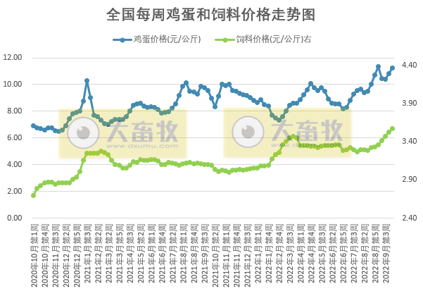 发改委发布2022年10月第2周生猪和家禽盈利情况及预期
