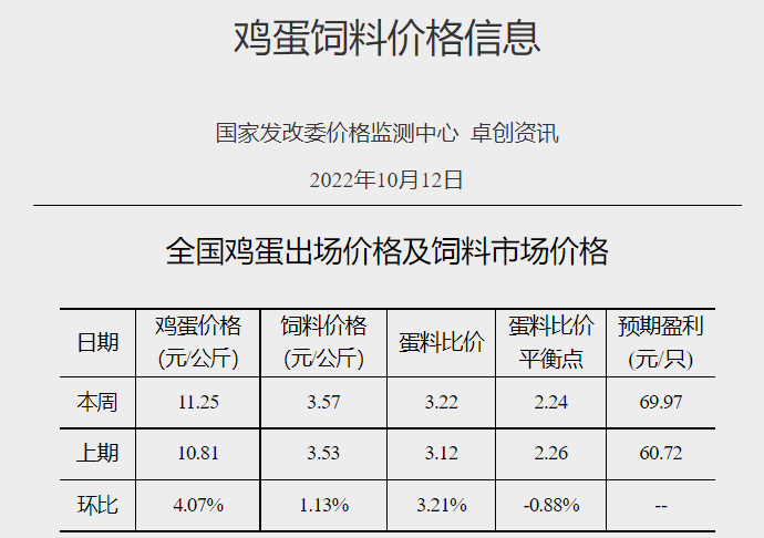发改委发布2022年10月第2周生猪和家禽盈利情况及预期