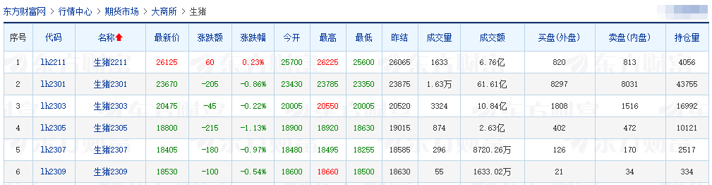 2022.10.17今日猪价，全国均价跌破14元