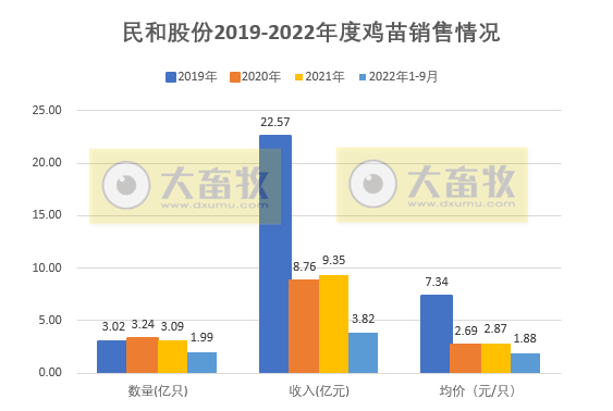 9家上市家禽企业2022年9月及前三季度家禽销售情况汇总