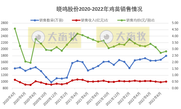 9家上市家禽企业2022年9月及前三季度家禽销售情况汇总