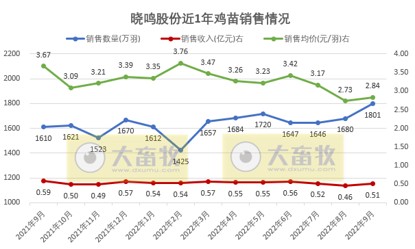 9家上市家禽企业2022年9月及前三季度家禽销售情况汇总