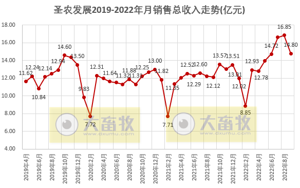 9家上市家禽企业2022年9月及前三季度家禽销售情况汇总