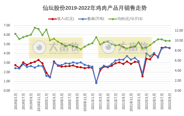 9家上市家禽企业2022年9月及前三季度家禽销售情况汇总