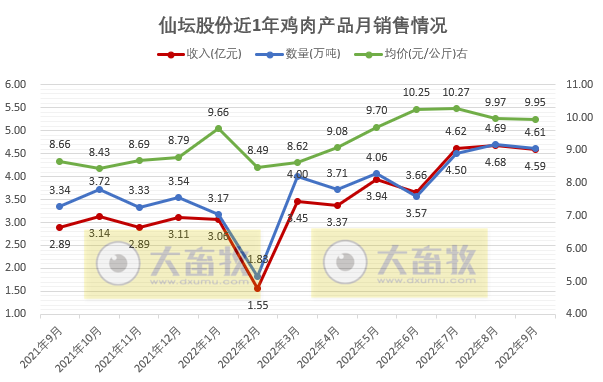 9家上市家禽企业2022年9月及前三季度家禽销售情况汇总