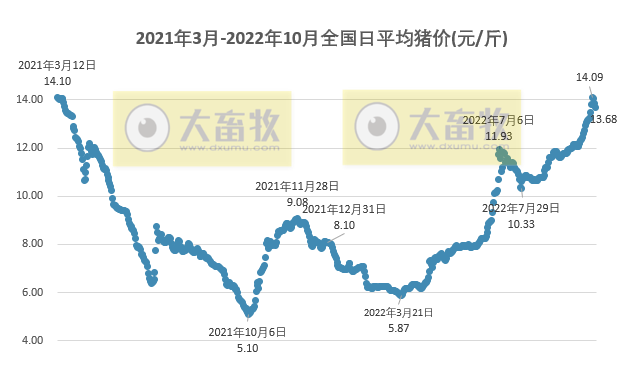2022.10.18今日猪价,连降3天