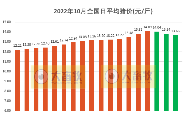 2022.10.18今日猪价,连降3天
