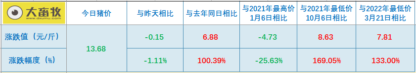 2022.10.18今日猪价,连降3天