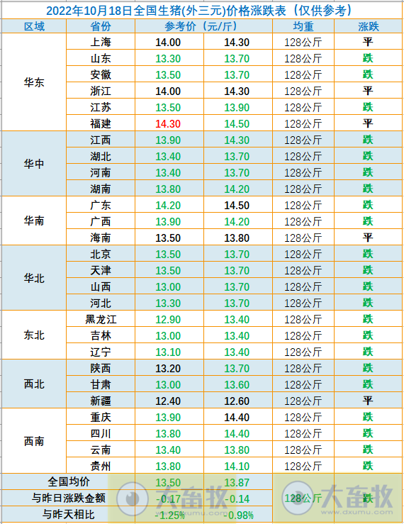2022.10.18今日猪价,连降3天