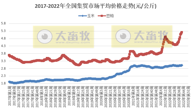 仔猪价格连涨2周，豆粕继续创新高——农业农村部发布2022年10月第2周畜牧业产品价格及走势