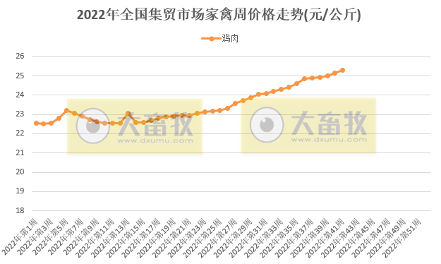 仔猪价格连涨2周，豆粕继续创新高——农业农村部发布2022年10月第2周畜牧业产品价格及走势