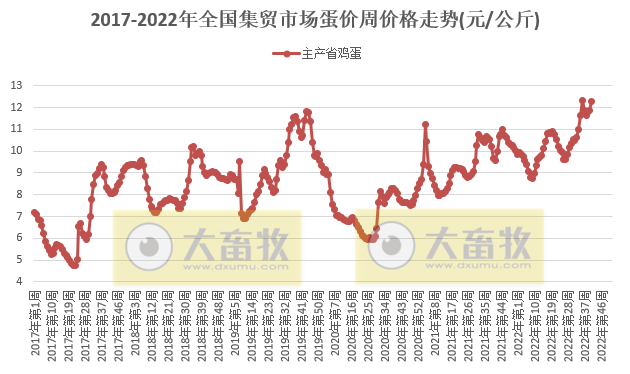 仔猪价格连涨2周，豆粕继续创新高——农业农村部发布2022年10月第2周畜牧业产品价格及走势