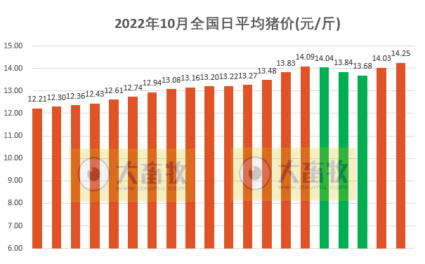 2022.10.20今日猪价,继续飘红
