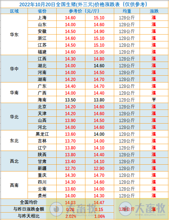 2022.10.20今日猪价,继续飘红