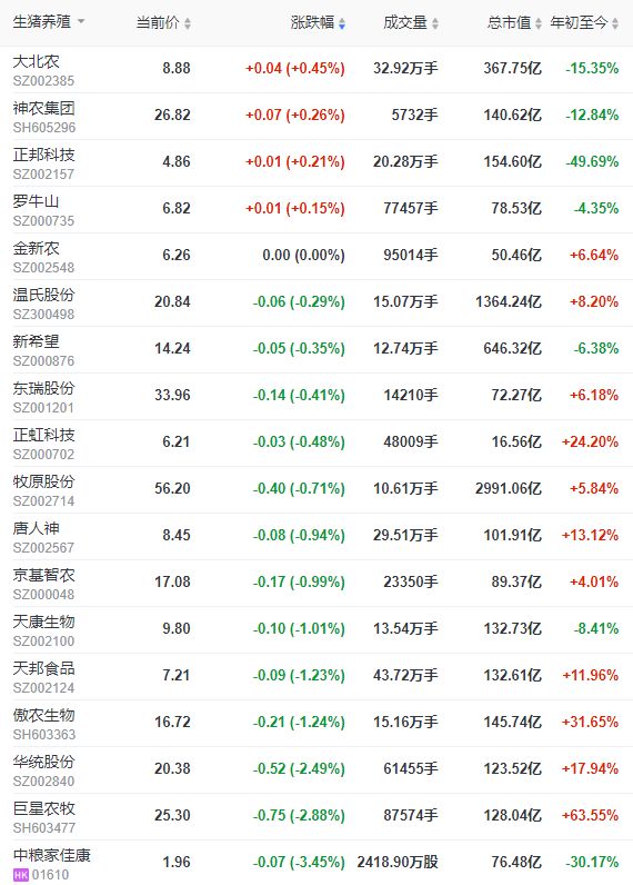 2022.10.20今日猪价,继续飘红