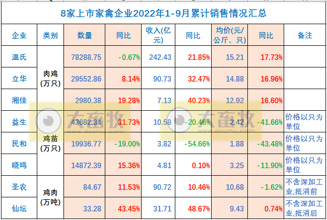 8家上市家禽企业2022年9月及前三季度销售业绩情况PK