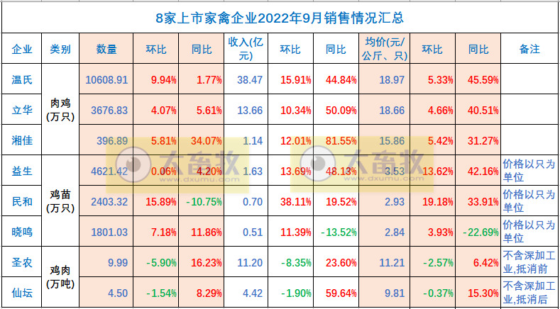 8家上市家禽企业2022年9月及前三季度销售业绩情况PK