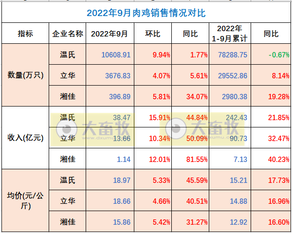 8家上市家禽企业2022年9月及前三季度销售业绩情况PK