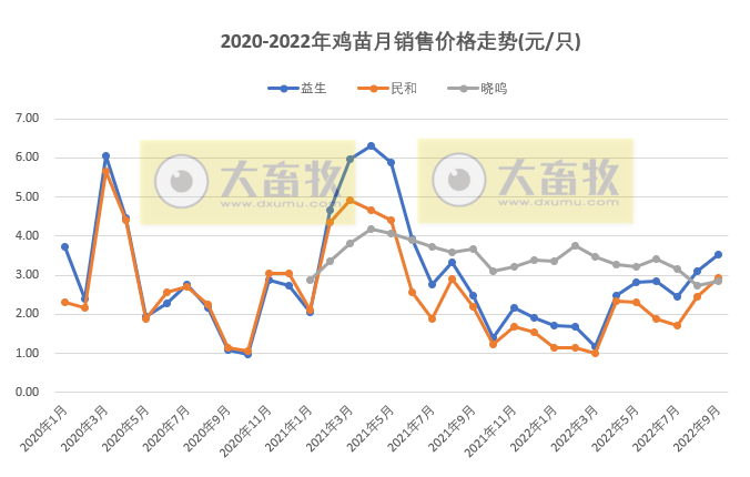 8家上市家禽企业2022年9月及前三季度销售业绩情况PK