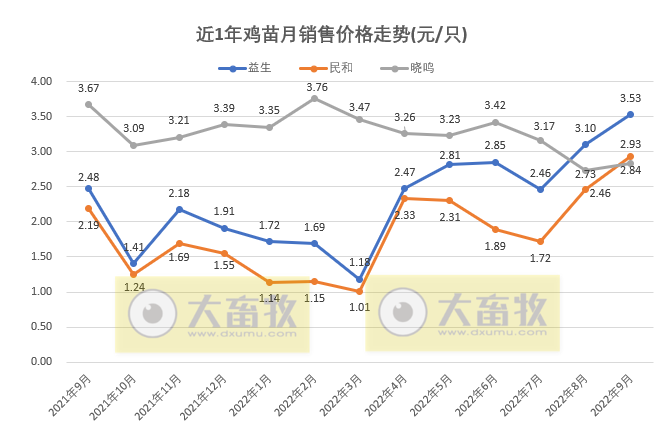8家上市家禽企业2022年9月及前三季度销售业绩情况PK