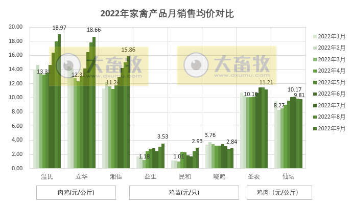 8家上市家禽企业2022年9月及前三季度销售业绩情况PK