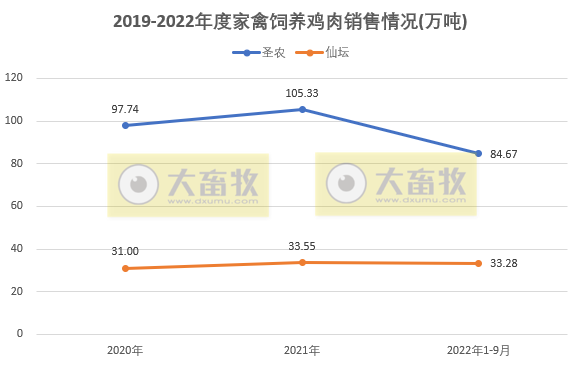 8家上市家禽企业2022年9月及前三季度销售业绩情况PK