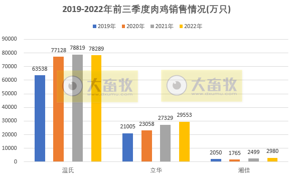 8家上市家禽企业2022年9月及前三季度销售业绩情况PK