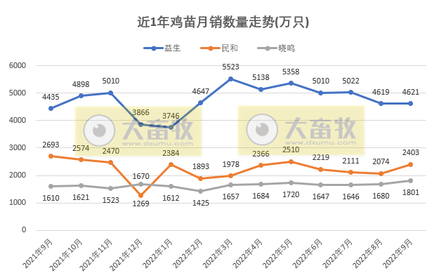 8家上市家禽企业2022年9月及前三季度销售业绩情况PK