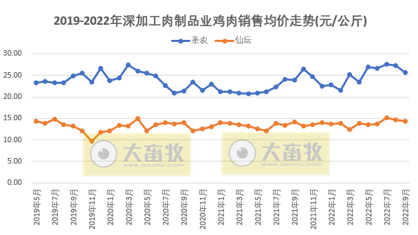 8家上市家禽企业2022年9月及前三季度销售业绩情况PK