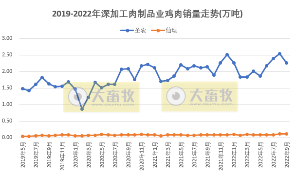 8家上市家禽企业2022年9月及前三季度销售业绩情况PK