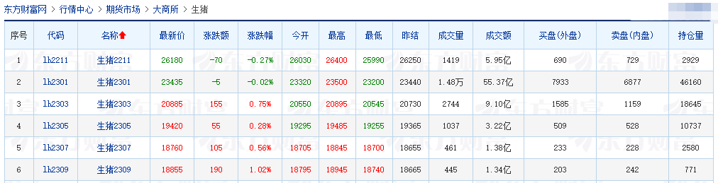 2022.10.22今日猪价，全国均价跌破14元大关