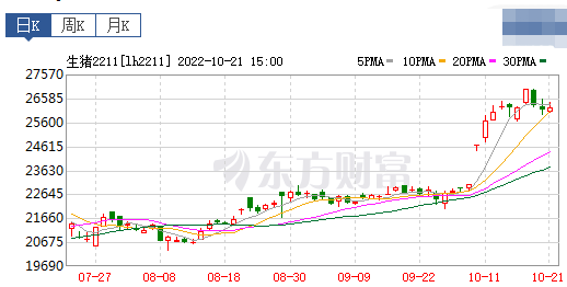 2022.10.22今日猪价，全国均价跌破14元大关