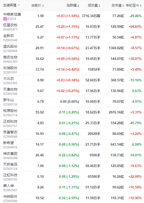 2022.10.22今日猪价，全国均价跌破14元大关