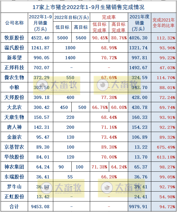 18家上市猪企2022年9月及前三季度生猪销售业绩和生产指标PK