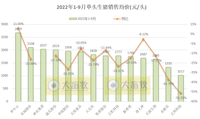 18家上市猪企2022年9月及前三季度生猪销售业绩和生产指标PK
