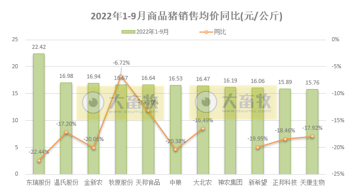 18家上市猪企2022年9月及前三季度生猪销售业绩和生产指标PK