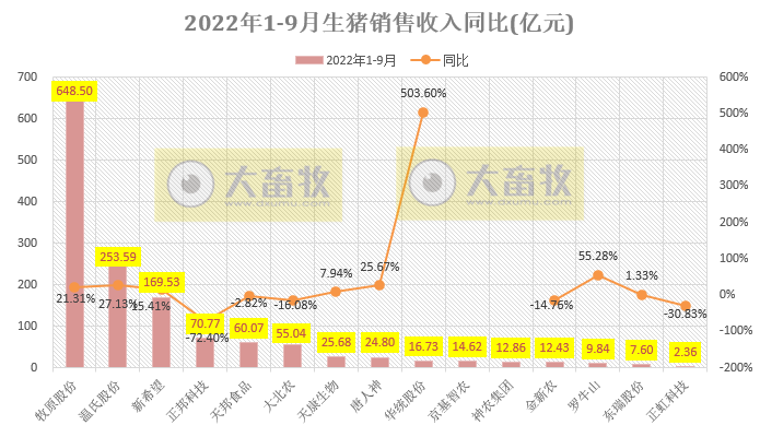 18家上市猪企2022年9月及前三季度生猪销售业绩和生产指标PK