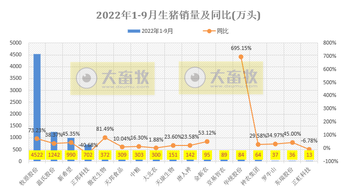 18家上市猪企2022年9月及前三季度生猪销售业绩和生产指标PK