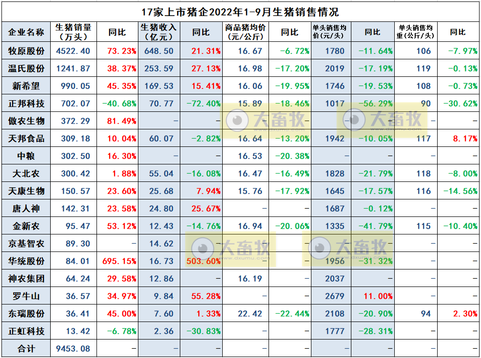 18家上市猪企2022年9月及前三季度生猪销售业绩和生产指标PK