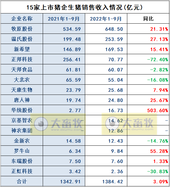 18家上市猪企2022年9月及前三季度生猪销售业绩和生产指标PK