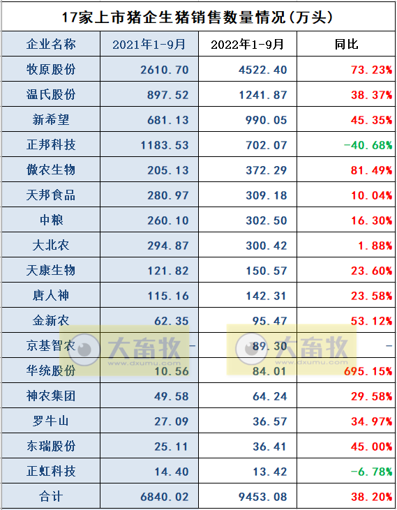 18家上市猪企2022年9月及前三季度生猪销售业绩和生产指标PK